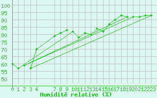 Courbe de l'humidit relative pour Xert / Chert (Esp)