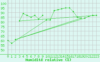 Courbe de l'humidit relative pour Gaddede A