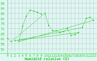 Courbe de l'humidit relative pour Lons-le-Saunier (39)