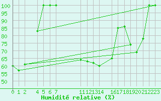 Courbe de l'humidit relative pour Les Marecottes