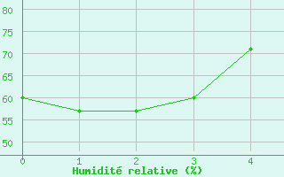 Courbe de l'humidit relative pour King Salmon, King Salmon Airport