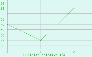 Courbe de l'humidit relative pour Gaziantep