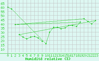 Courbe de l'humidit relative pour Capo Bellavista