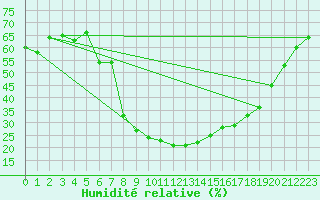 Courbe de l'humidit relative pour Caravaca Fuentes del Marqus