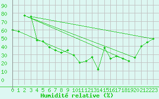 Courbe de l'humidit relative pour Gornergrat