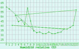 Courbe de l'humidit relative pour Montpellier (34)