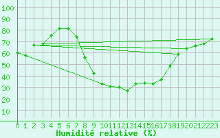 Courbe de l'humidit relative pour Bad Salzuflen
