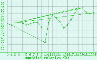 Courbe de l'humidit relative pour Rosis (34)
