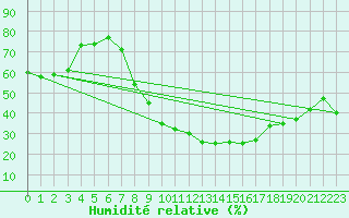 Courbe de l'humidit relative pour Saint-Bauzile (07)