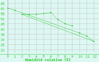 Courbe de l'humidit relative pour Inari Kirakkajarvi