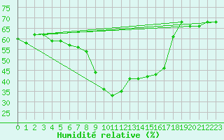 Courbe de l'humidit relative pour Ramsau / Dachstein