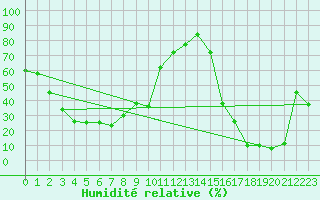 Courbe de l'humidit relative pour Saentis (Sw)