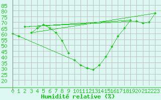 Courbe de l'humidit relative pour Chur-Ems