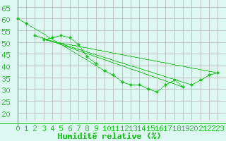 Courbe de l'humidit relative pour Neustadt am Kulm-Fil