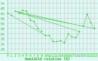 Courbe de l'humidit relative pour Bad Ragaz