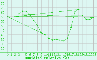 Courbe de l'humidit relative pour Suomussalmi Pesio