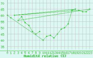 Courbe de l'humidit relative pour Beitostolen Ii