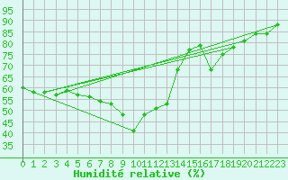 Courbe de l'humidit relative pour Nice (06)