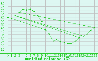 Courbe de l'humidit relative pour Tarancon