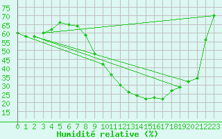 Courbe de l'humidit relative pour Vannes-Sn (56)