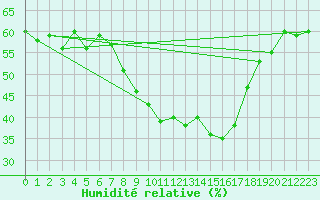 Courbe de l'humidit relative pour Kvamskogen-Jonshogdi 