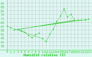 Courbe de l'humidit relative pour Vaduz