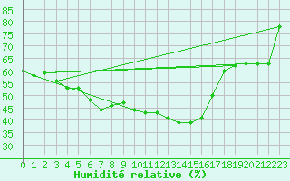 Courbe de l'humidit relative pour Le Luc - Cannet des Maures (83)