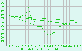 Courbe de l'humidit relative pour Calatayud