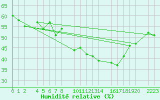 Courbe de l'humidit relative pour Trujillo