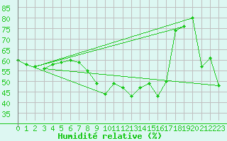 Courbe de l'humidit relative pour Cap Bar (66)