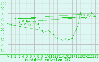 Courbe de l'humidit relative pour Bilbao (Esp)