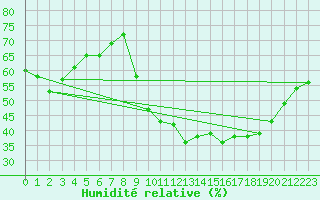 Courbe de l'humidit relative pour Eygliers (05)