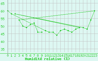 Courbe de l'humidit relative pour Bziers Cap d'Agde (34)