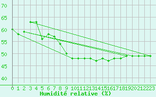 Courbe de l'humidit relative pour Wasserkuppe