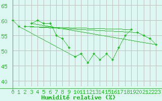 Courbe de l'humidit relative pour Fet I Eidfjord