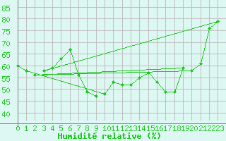 Courbe de l'humidit relative pour Val d'Isre - Centre (73)