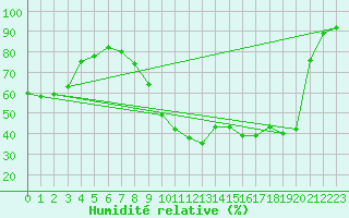 Courbe de l'humidit relative pour Perpignan Moulin  Vent (66)