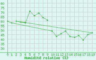 Courbe de l'humidit relative pour Piding