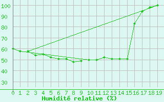 Courbe de l'humidit relative pour Cobar