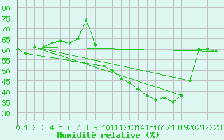 Courbe de l'humidit relative pour Mcon (71)