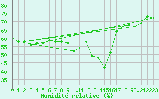 Courbe de l'humidit relative pour Aviemore