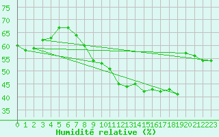 Courbe de l'humidit relative pour Villacoublay (78)