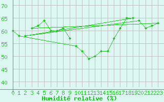 Courbe de l'humidit relative pour Torsvag Fyr