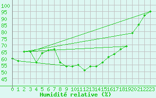 Courbe de l'humidit relative pour Hartberg