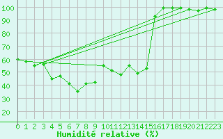 Courbe de l'humidit relative pour Chasseral (Sw)