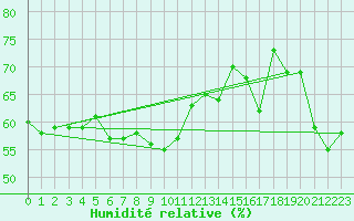 Courbe de l'humidit relative pour le bateau MERFR01