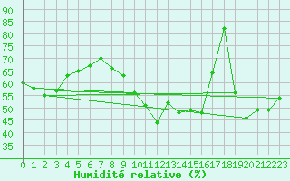 Courbe de l'humidit relative pour Bziers Cap d'Agde (34)