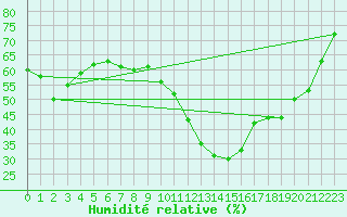 Courbe de l'humidit relative pour Montpellier (34)