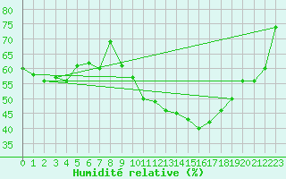 Courbe de l'humidit relative pour Sain-Bel (69)