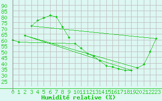 Courbe de l'humidit relative pour Chteaudun (28)